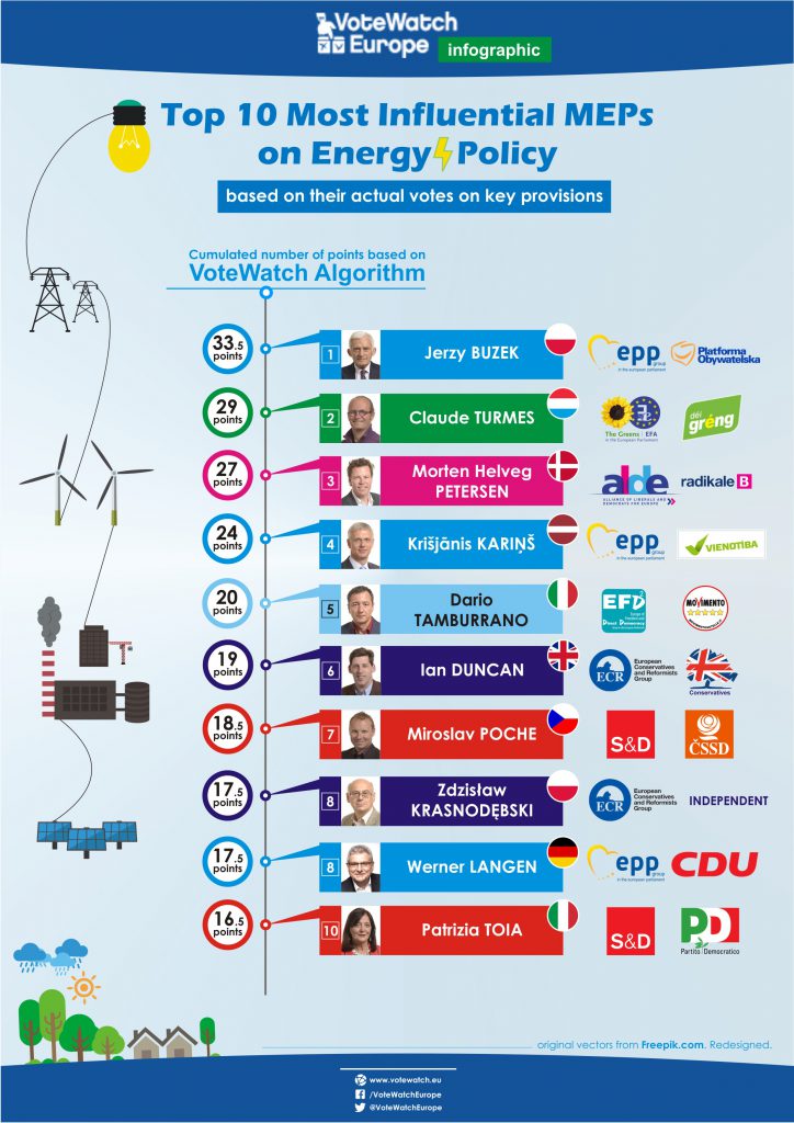 VoteWatch study of MEPs